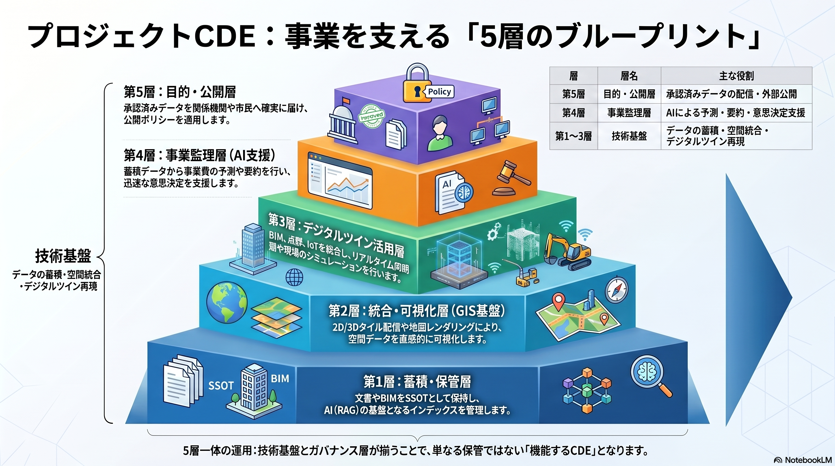事業を支える5層のブループリント