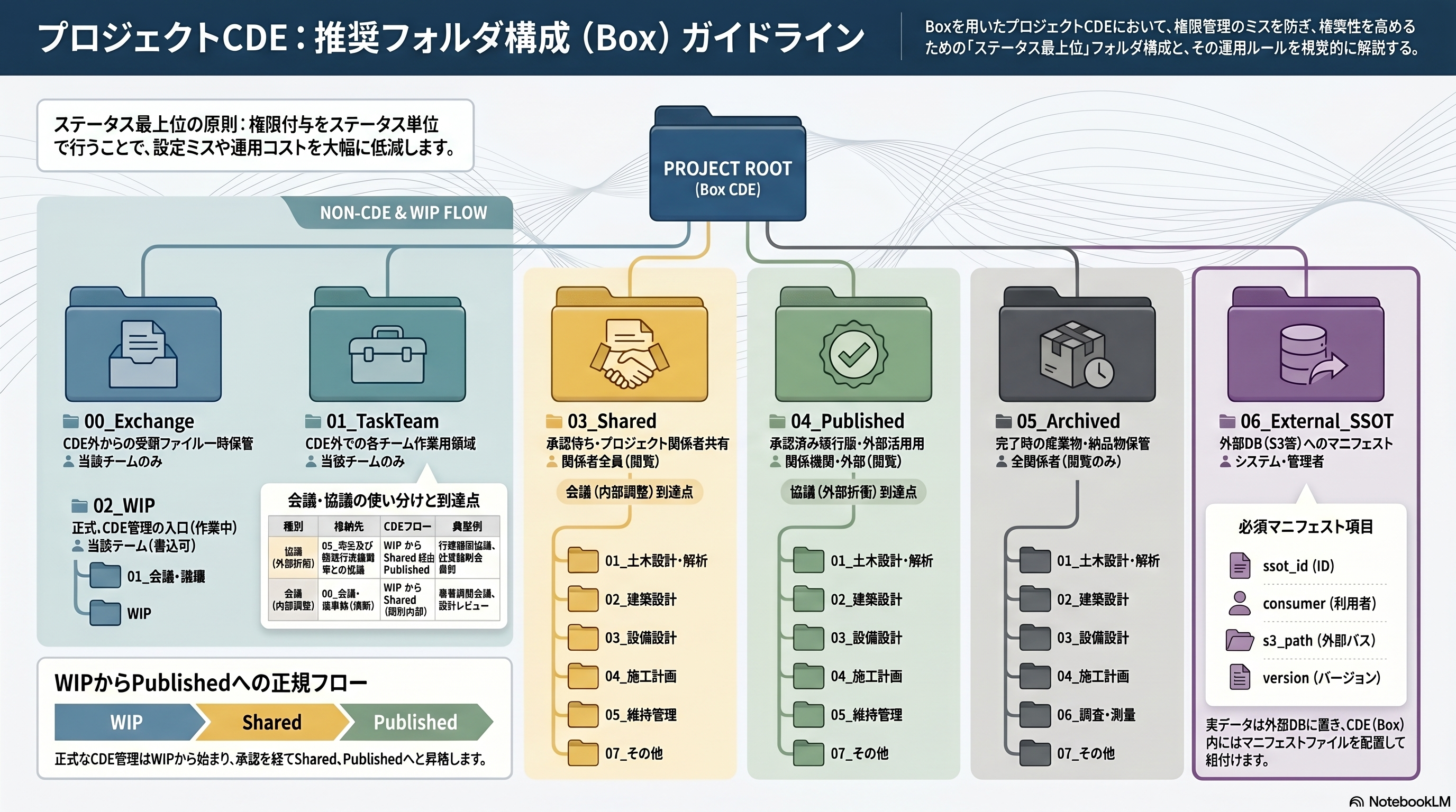 業務データ基盤_推奨フォルダ構成例