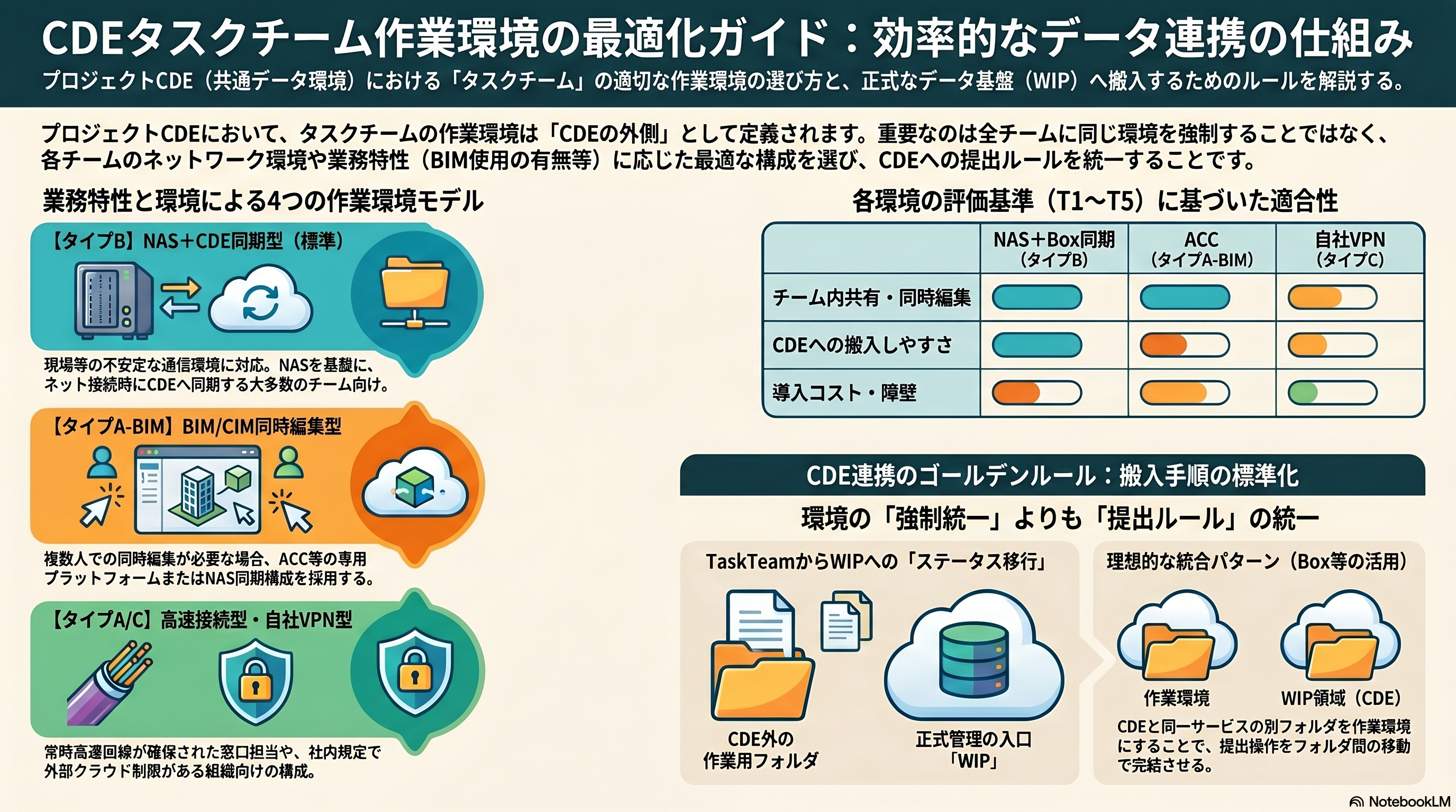 タスクチーム作業環境