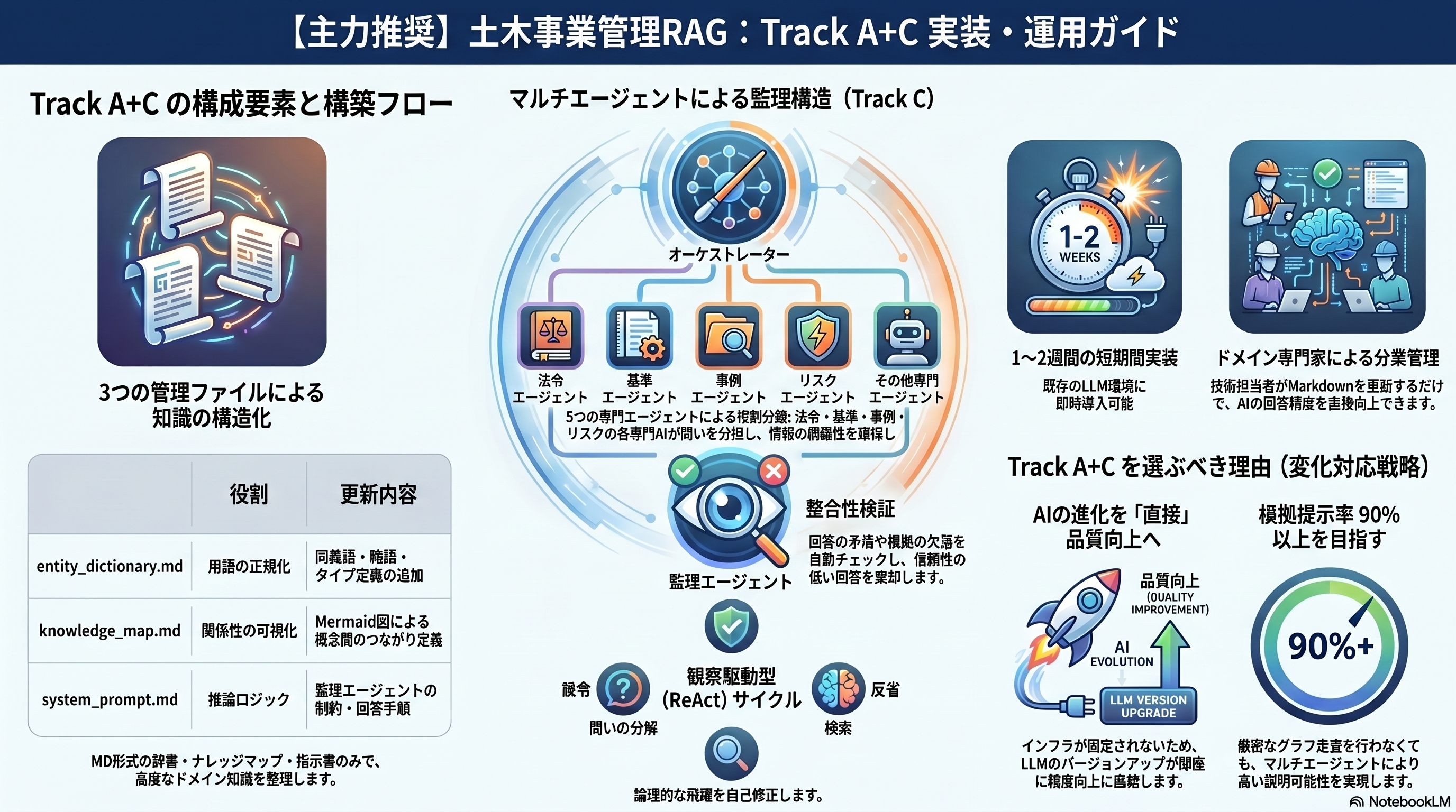 土木事業管理RAG_TrackA+C_構築ガイド