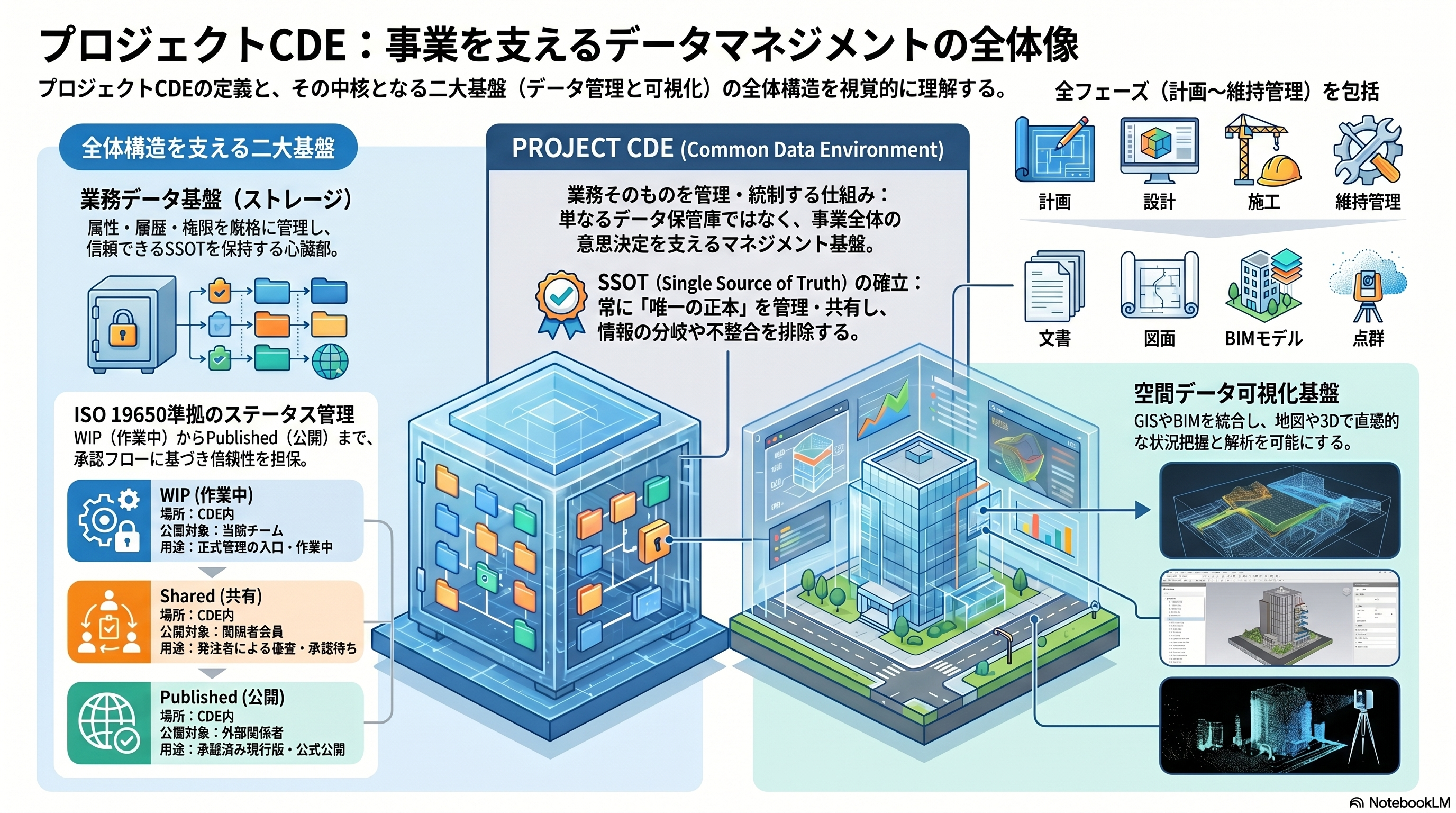 プロジェクトCDEの定義と全体構造